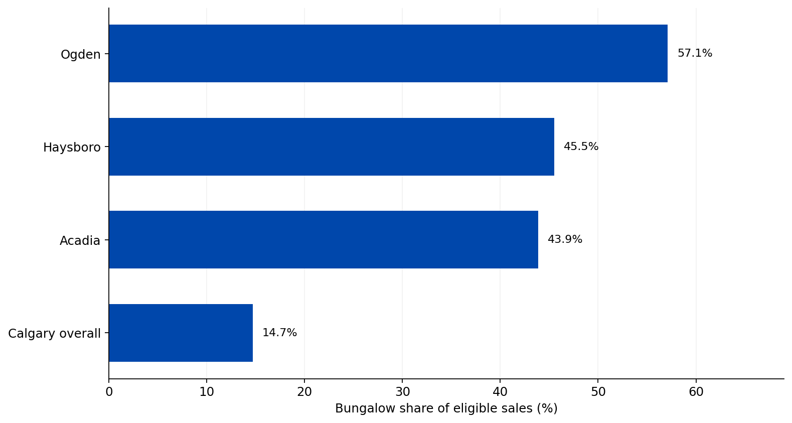 Bungalow share of eligible transactions in Ogden, Haysboro, Acadia and Calgary overall