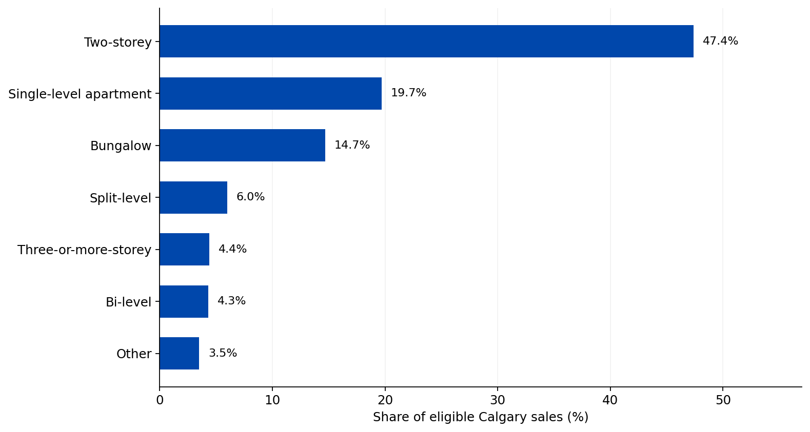 Share of Calgary residential sales by normalized configuration, led by two-storey at 47.4 per cent