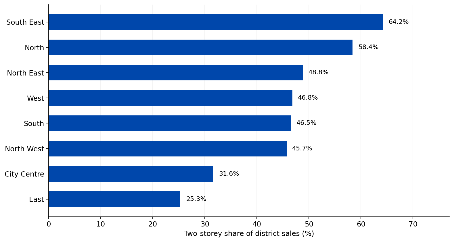 Share of eligible home sales classified two-storey in each Calgary district, highest in South East at 64.2 per cent