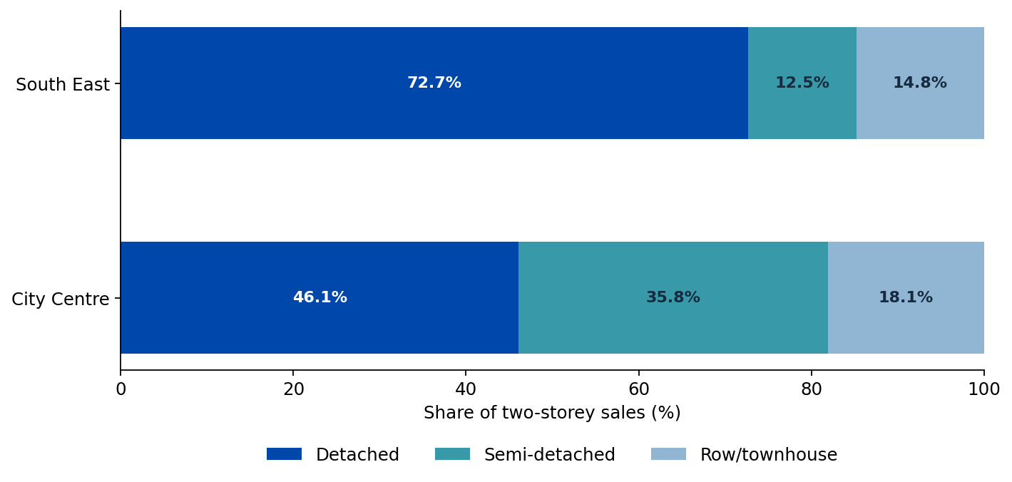 Composition of two-storey sales by detached, semi-detached and row property subtypes in South East and City Centre