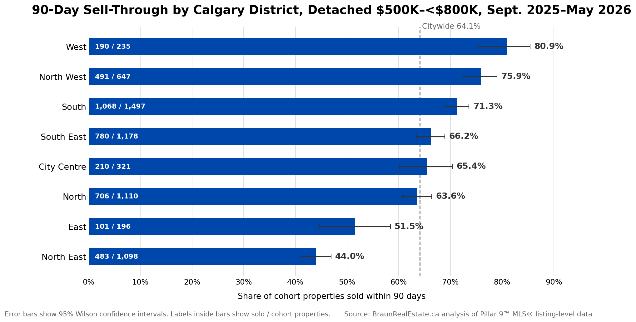 90-day sell-through rate by Calgary district for detached homes initially listed from $500,000 to under $800,000