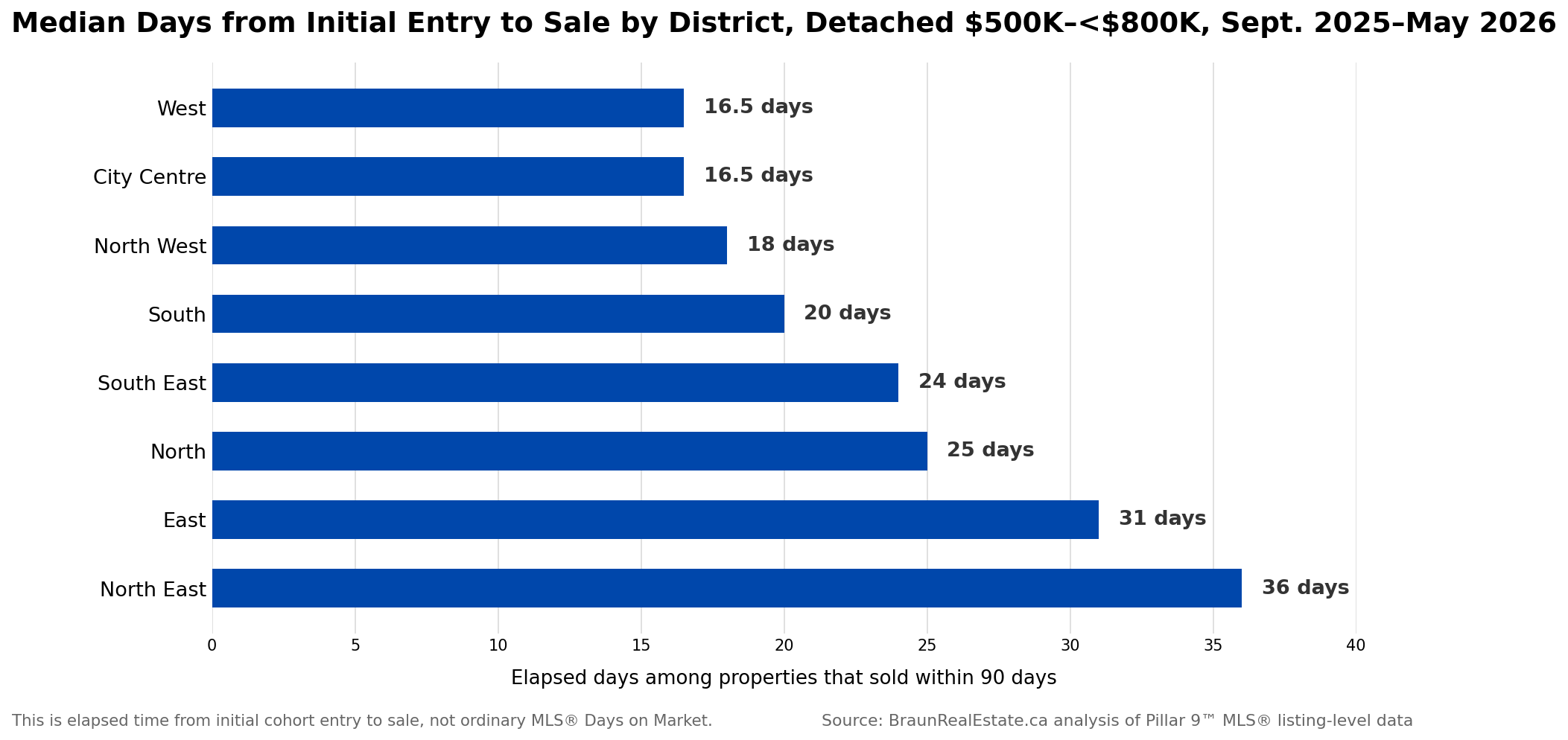Median elapsed days from initial market entry to sale by Calgary district for detached homes initially listed from $500,000 to under $800,000