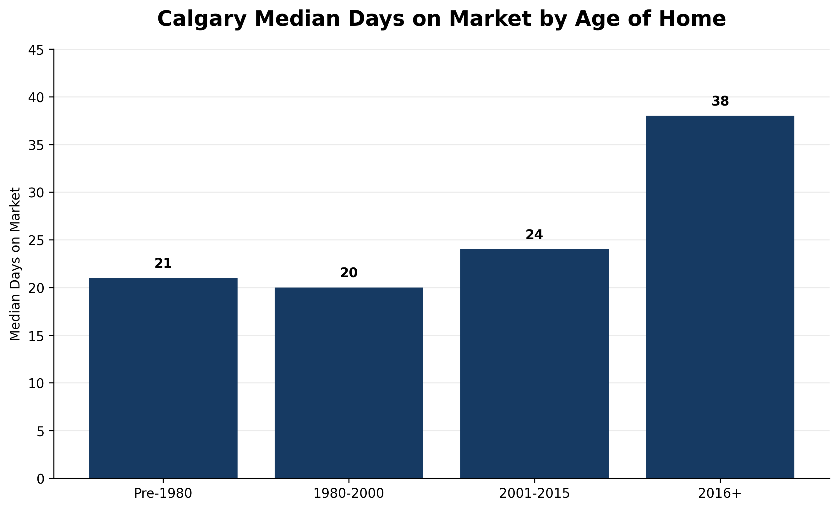 Calgary median days on market by age of home for the 12-month period ending May 31, 2026
