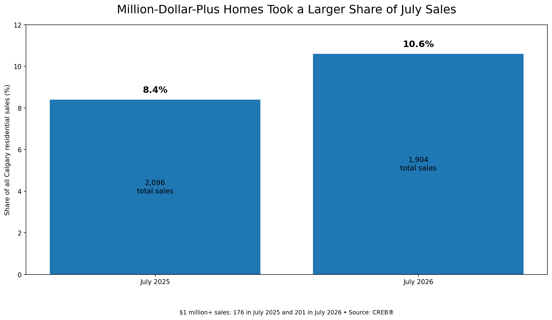 Share of Calgary residential sales at one million dollars or more in July 2025 and July 2026