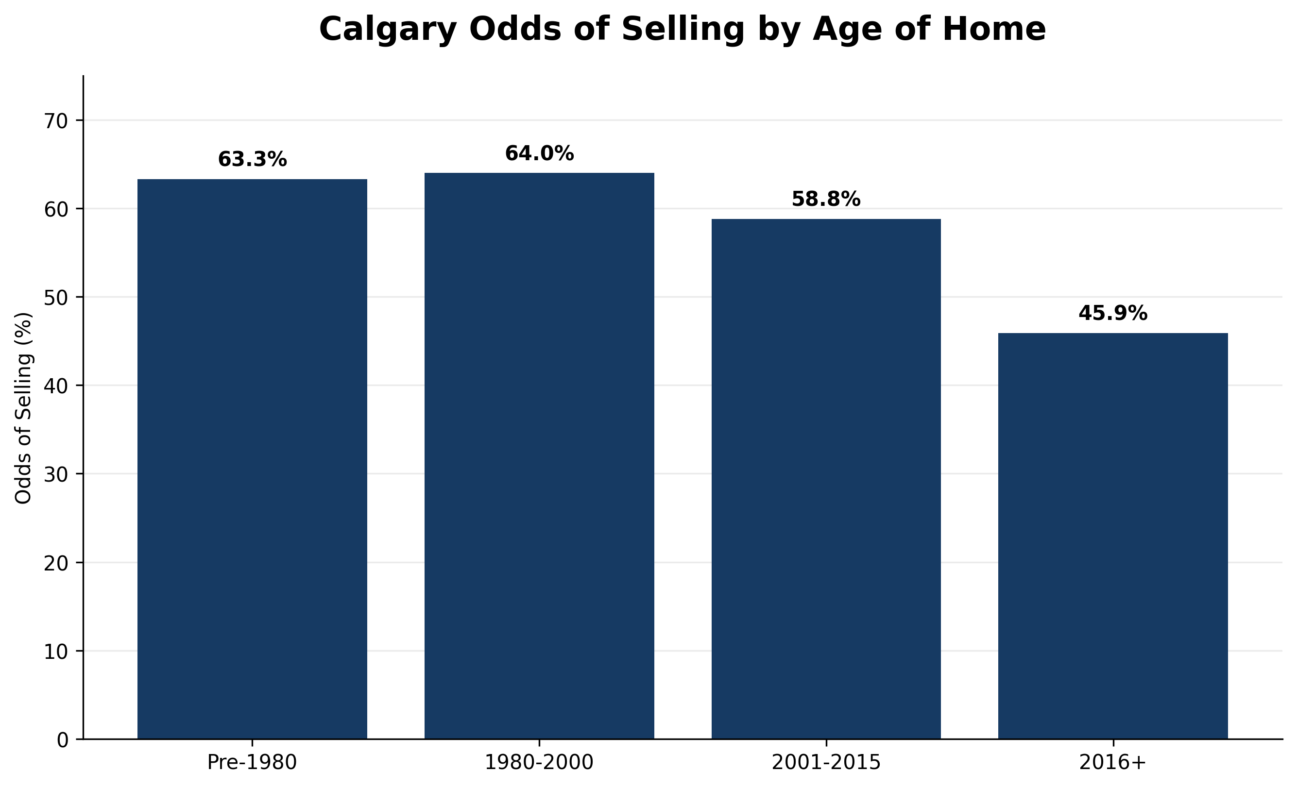 Calgary odds of selling by age of home for the 12-month period ending May 31, 2026