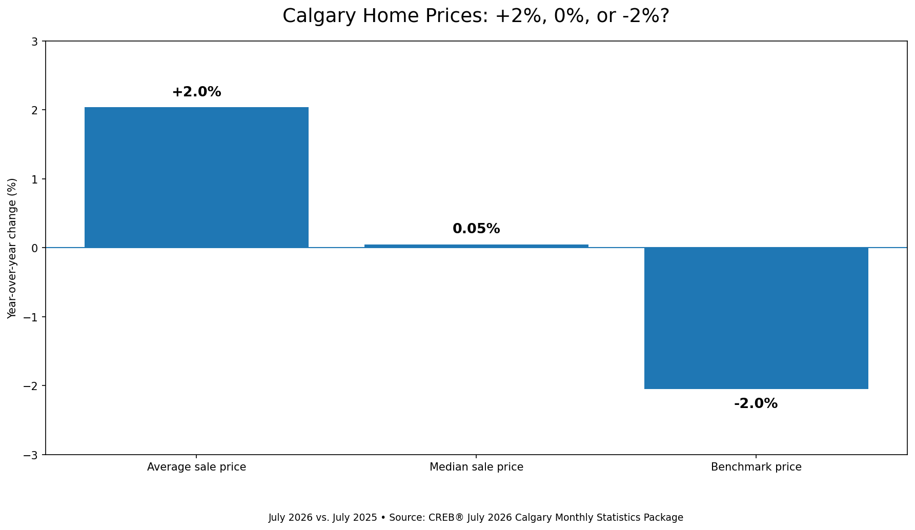 Calgary year-over-year change in average sale price, median sale price and benchmark price in July 2026