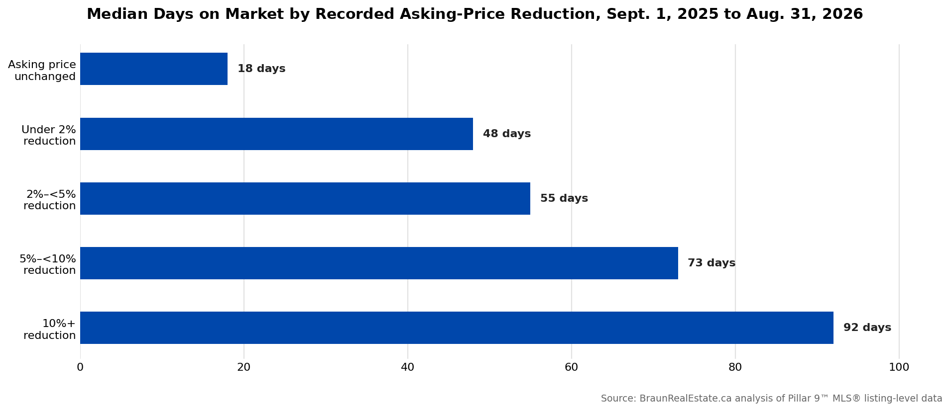 Median days on market for Calgary sold listings grouped by recorded asking-price reduction before sale