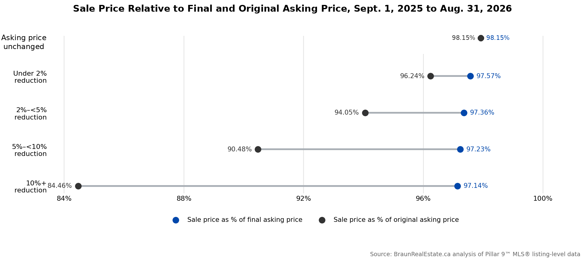 Calgary sale price as a percentage of final and original asking price, grouped by recorded price reduction before sale