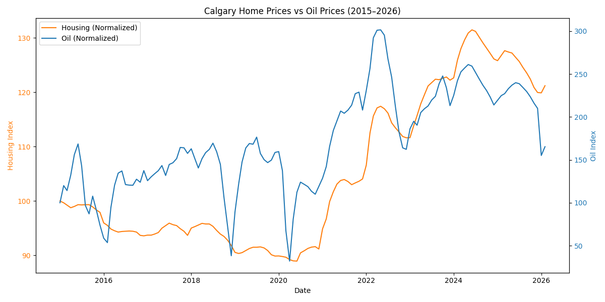 Long-term comparison of Calgary home prices and WCS oil prices from 2015 to 2026, indexed to 2015 equals 100.