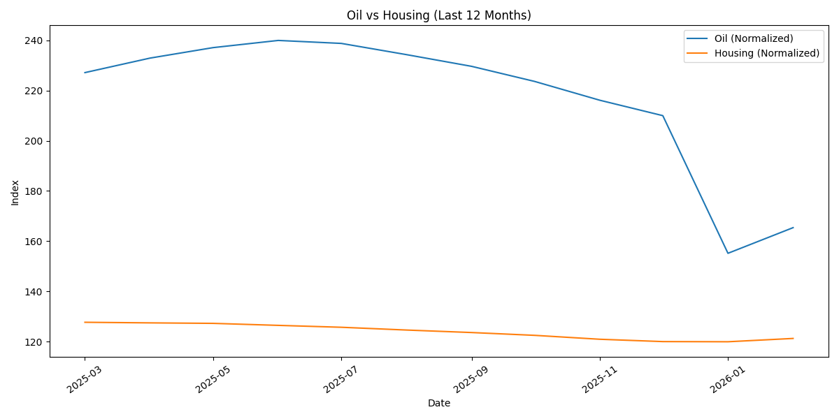 Short-term comparison of Calgary home prices and WCS oil prices over the last 12 months, indexed to 2015 equals 100.