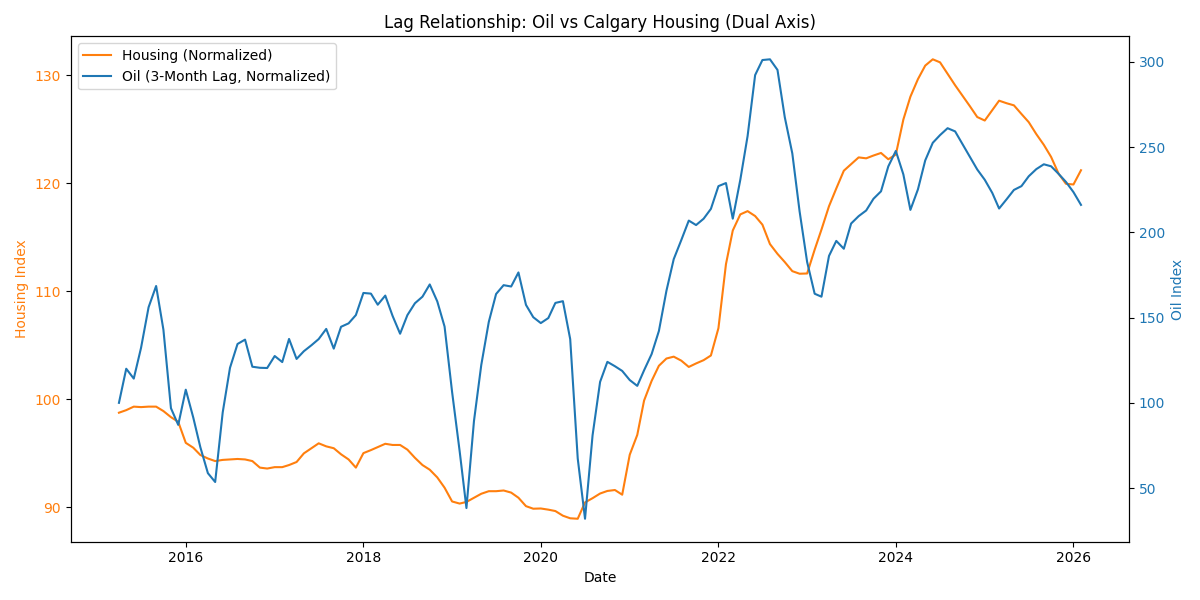 Comparison of Calgary home prices and WCS oil prices with a three-month lag applied to oil, shown on dual axes.