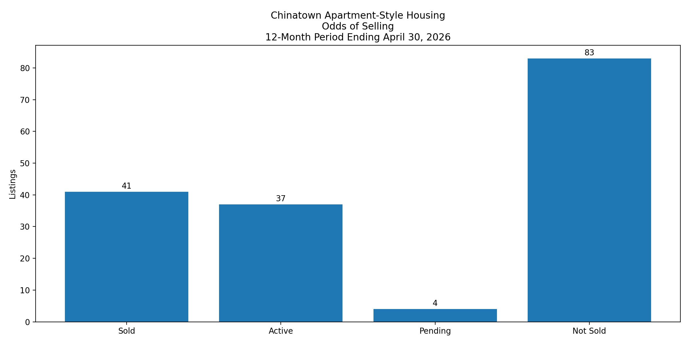 Bar chart showing Chinatown apartment-style housing counts for sold, active, pending, and not sold listings for the 12-month period ending April 30, 2026.