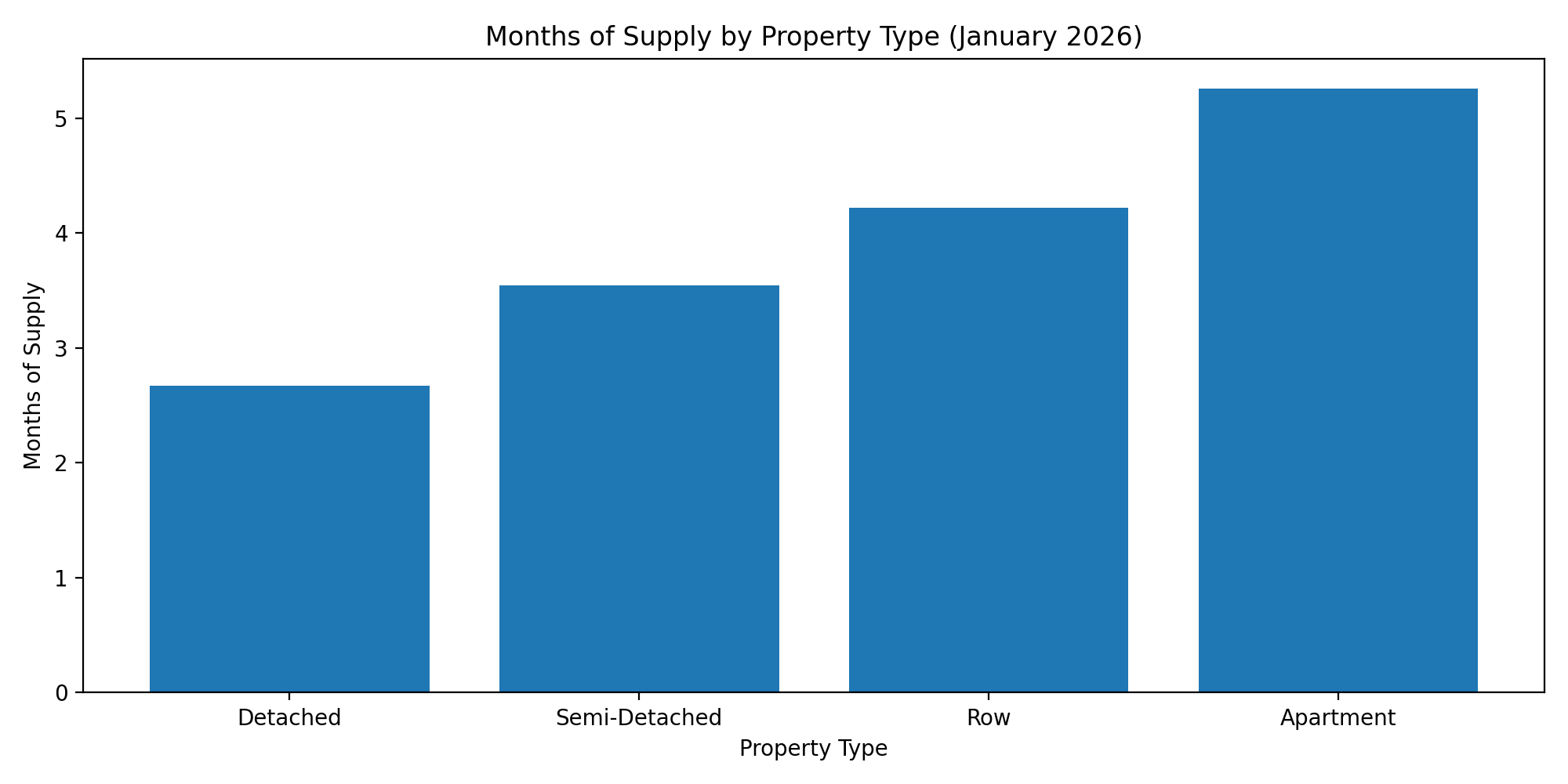 Months of supply by property type for January 2026 in Calgary