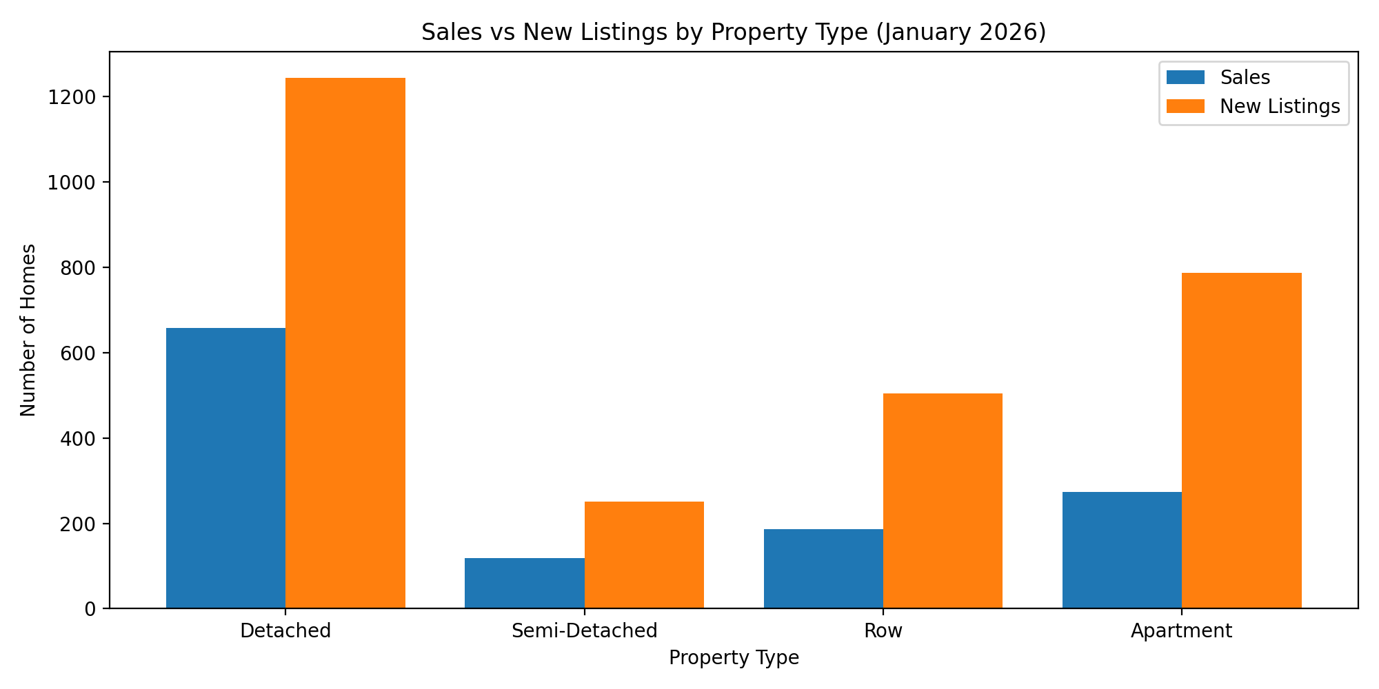 Sales versus new listings by property type for January 2026 in Calgary