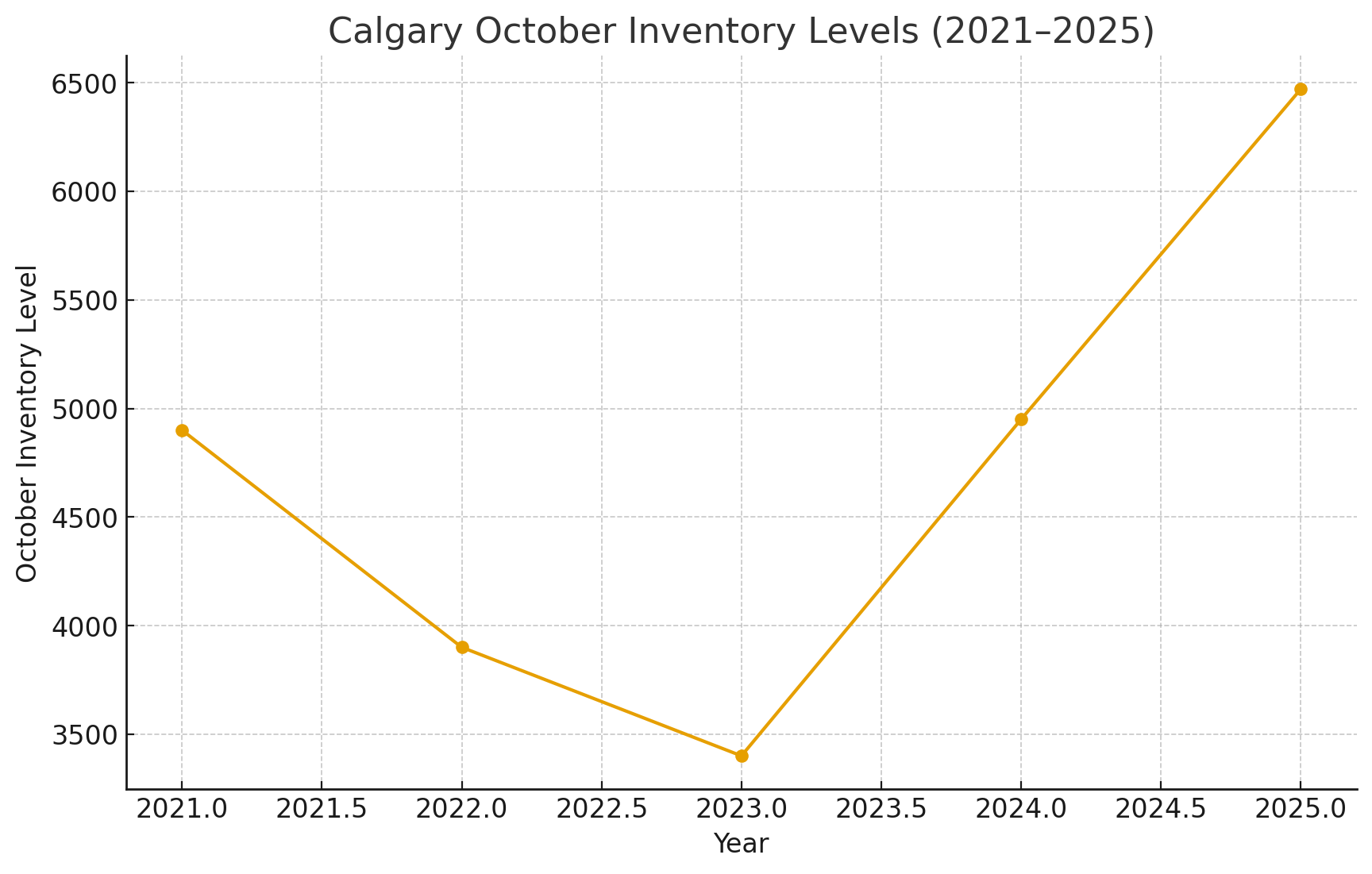 Inventory Chart for October 2025