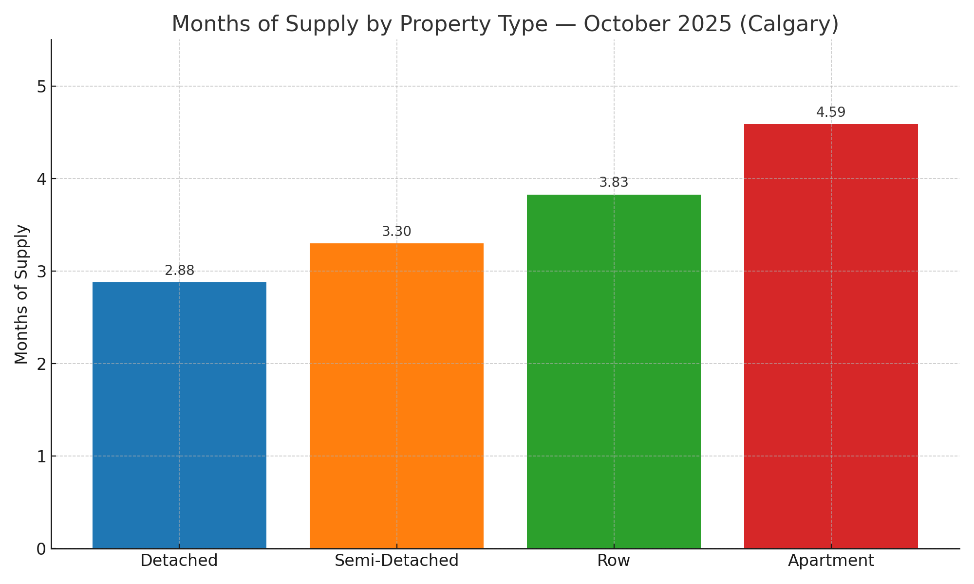 Market Conditions Chart for October 2025