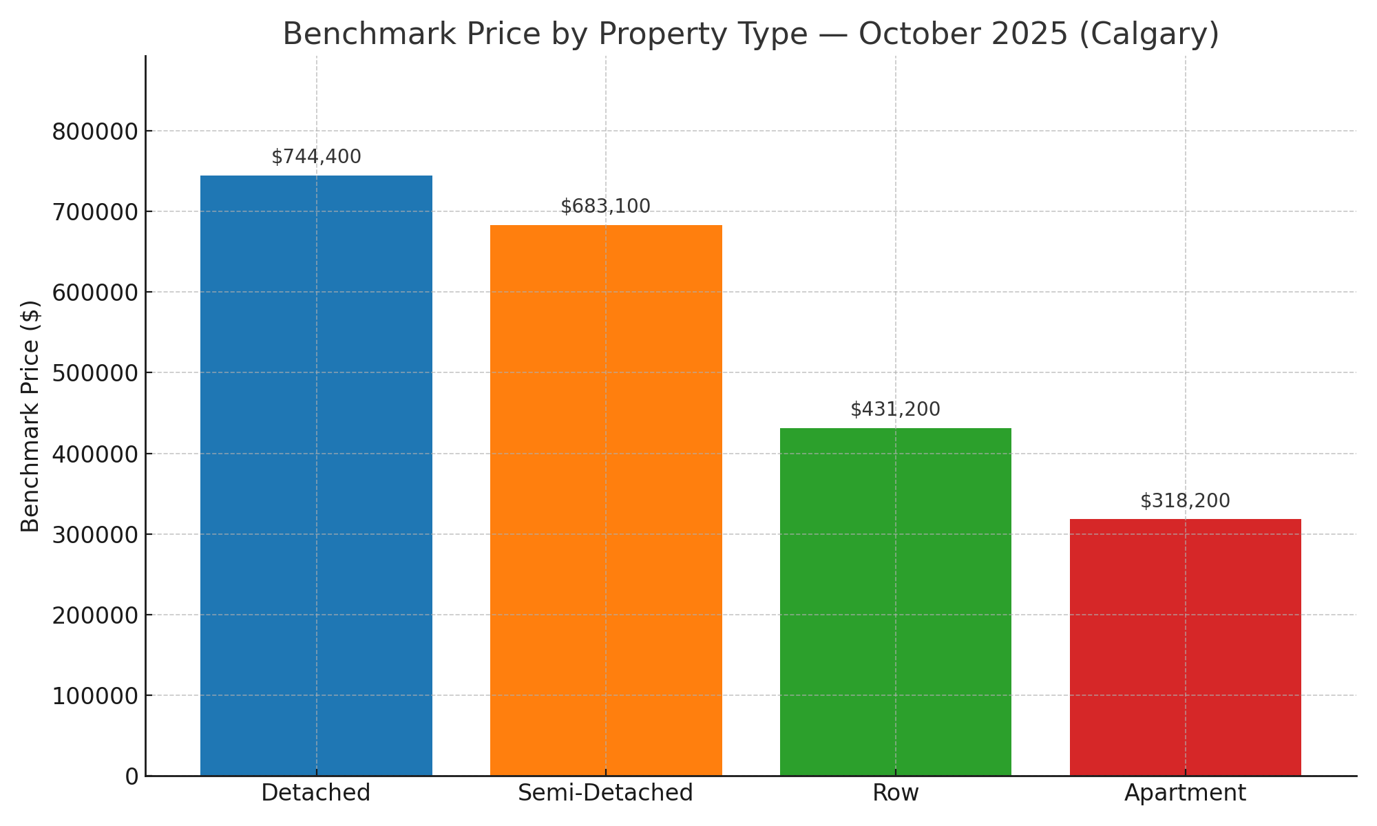 Price Trends by Property Chart for October 2025