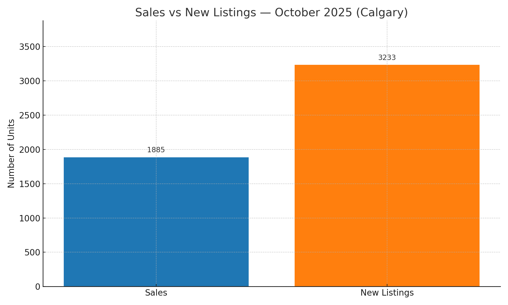 Sales and New Listings Chart for October 2025