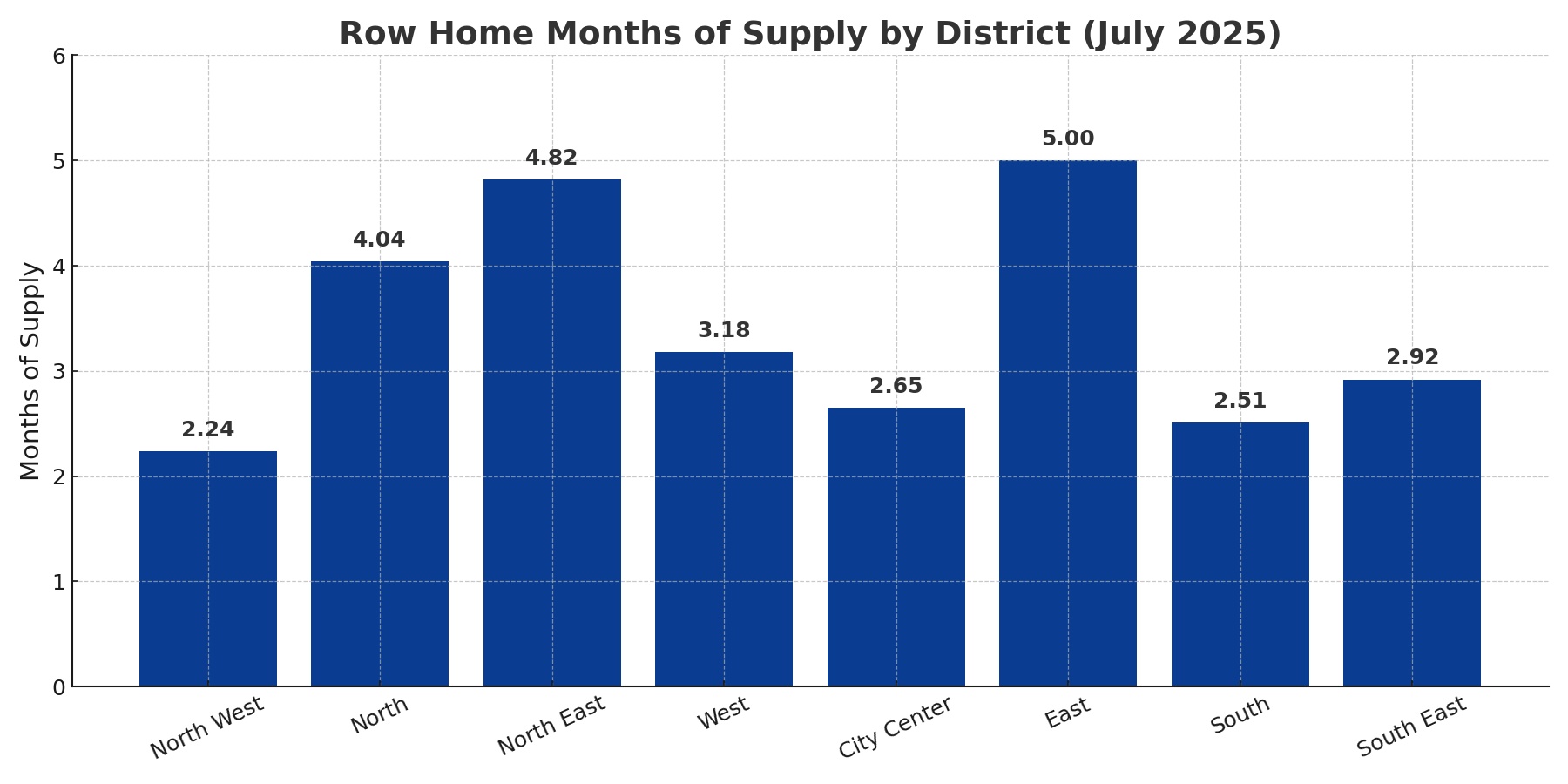 Row Home Months of Supply by District (July 2025)