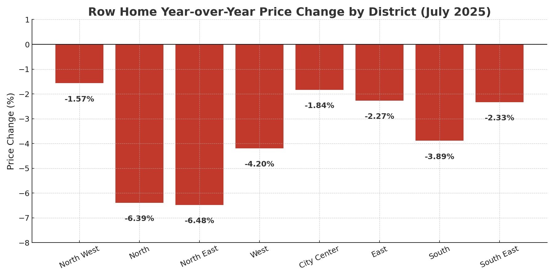 Row Home Year-over-Year Price Change by District (July 2025)