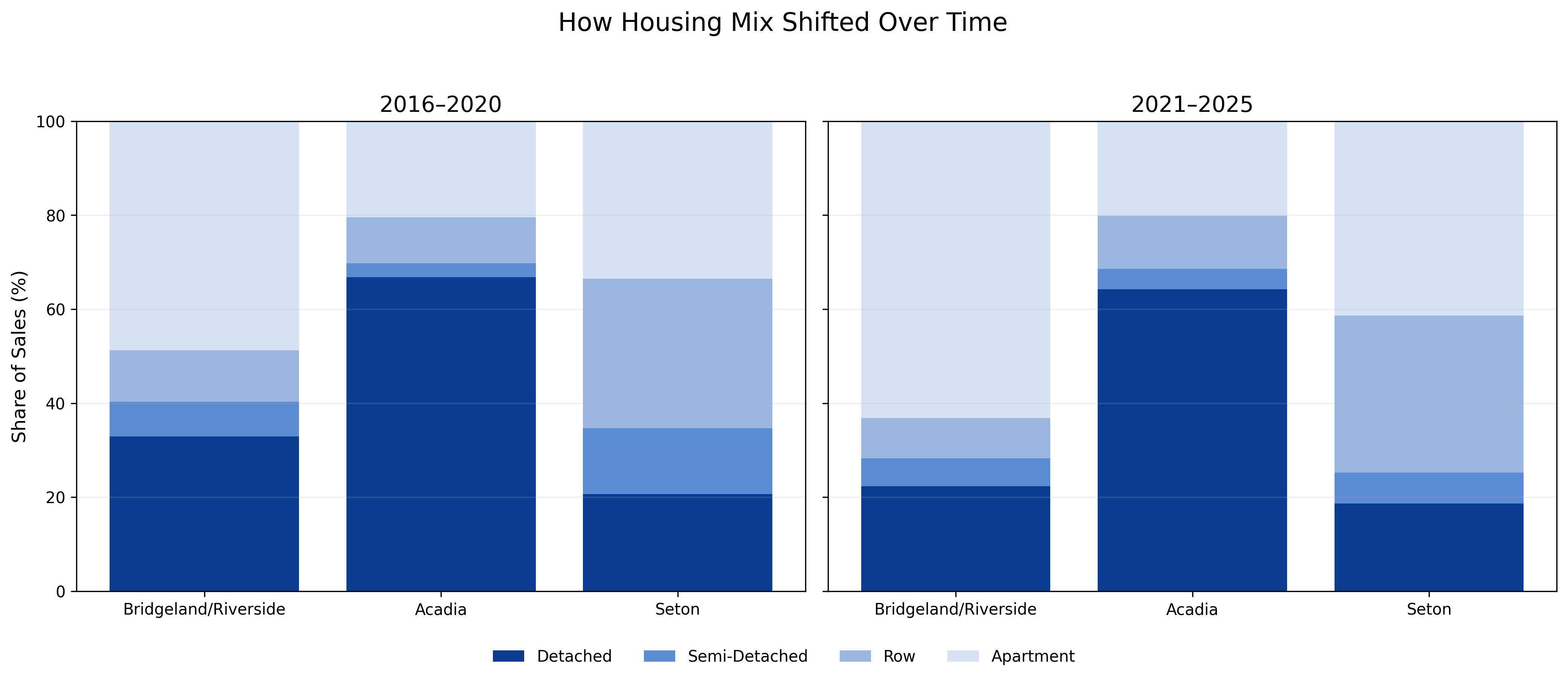 Before and after stacked bar chart comparing housing mix in Bridgeland/Riverside, Acadia, and Seton for 2016 to 2020 versus 2021 to 2025.