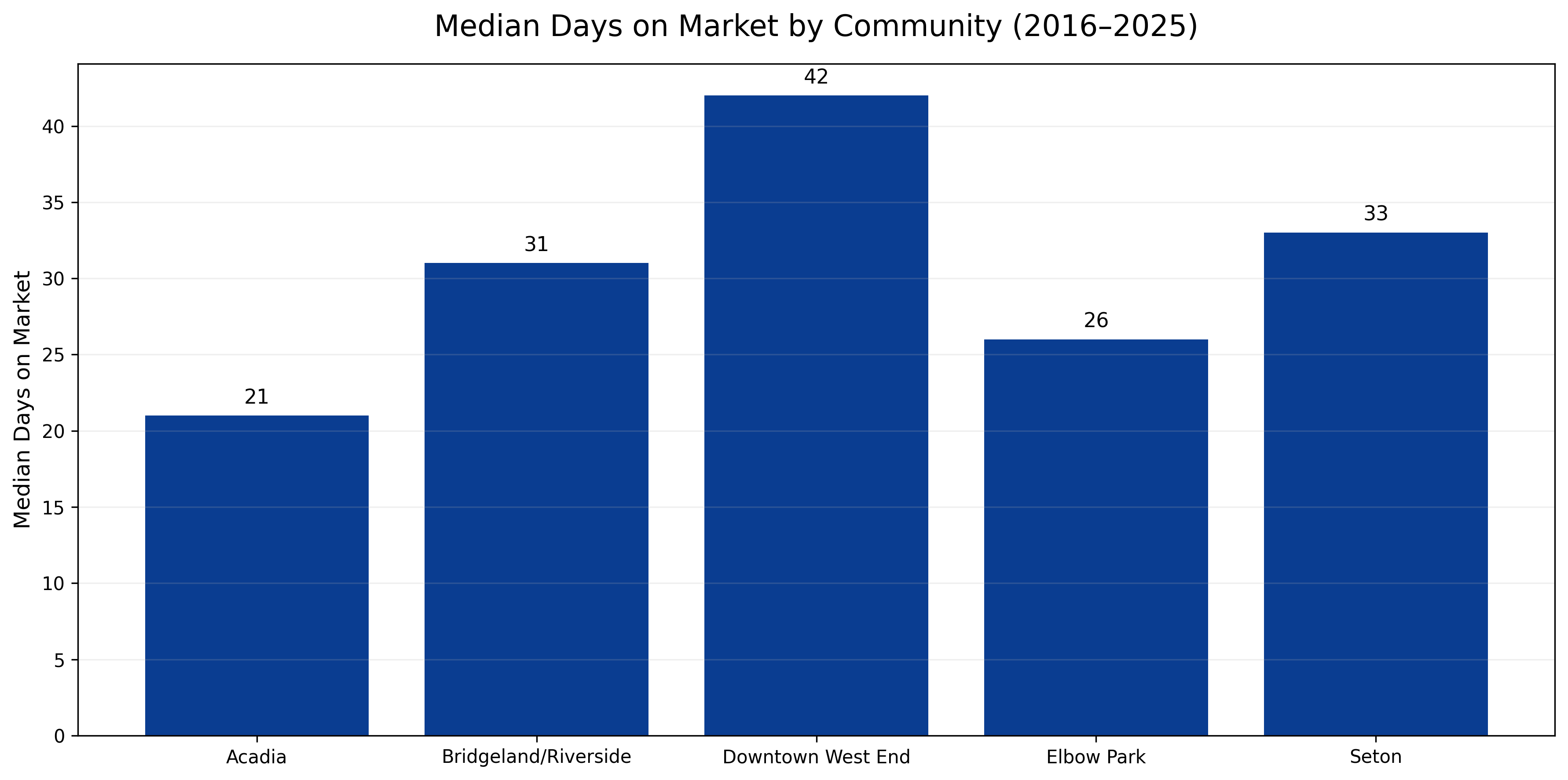 Bar chart showing median days on market for Bridgeland/Riverside, Acadia, Seton, Elbow Park, and Downtown West End from 2016 to 2025.
