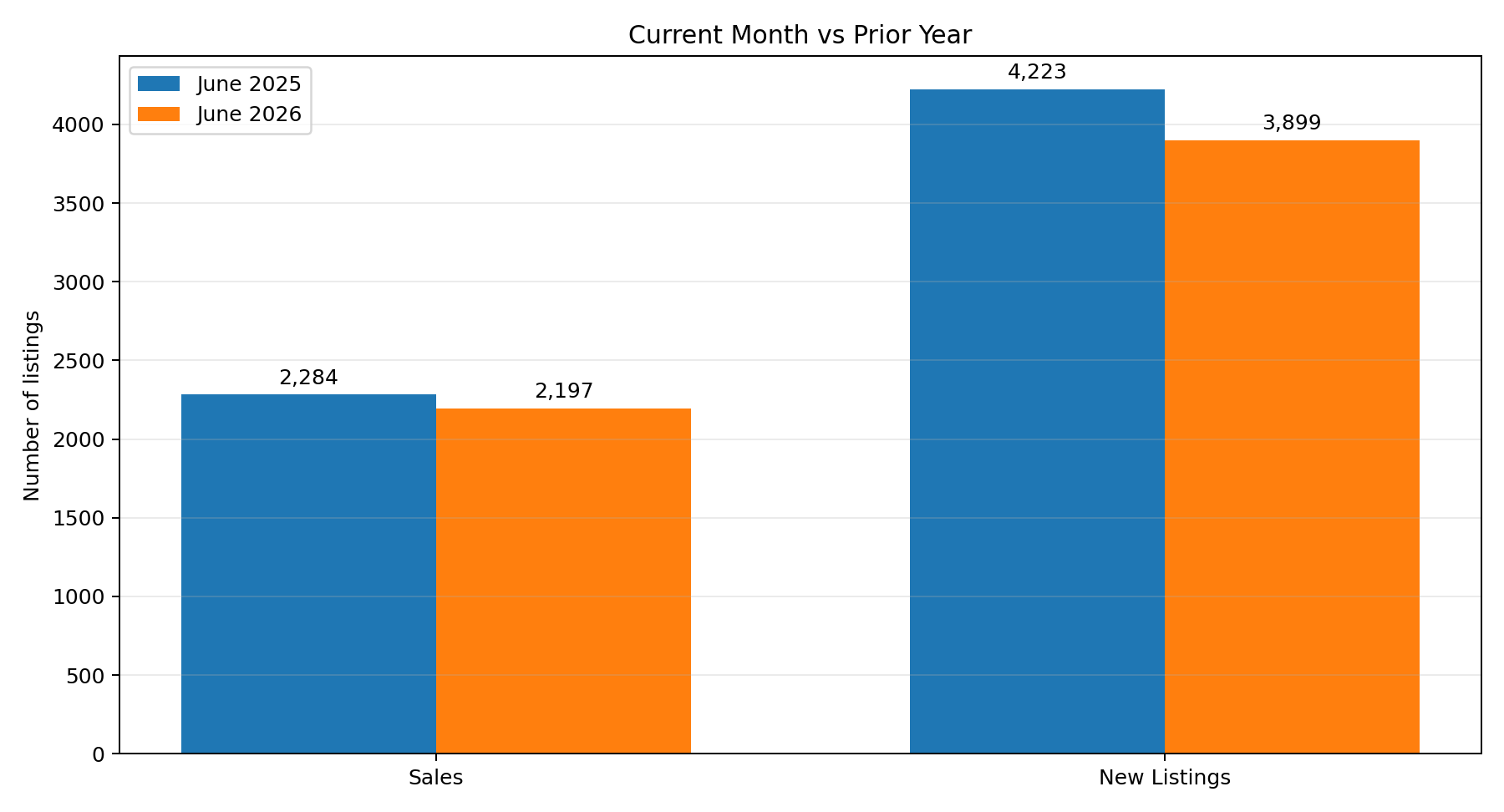 Calgary market activity in June 2026 compared with June 2025
