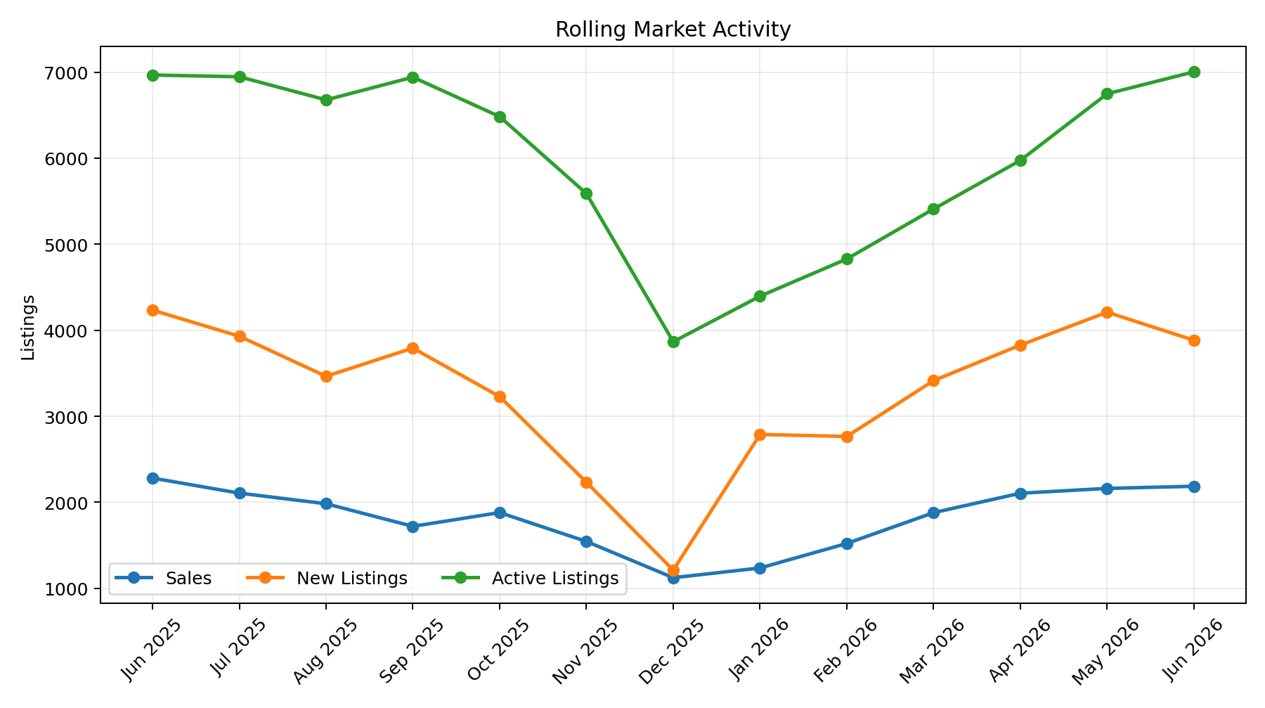 Rolling sales, new listings, and active plus pending listings from June 2025 through June 2026