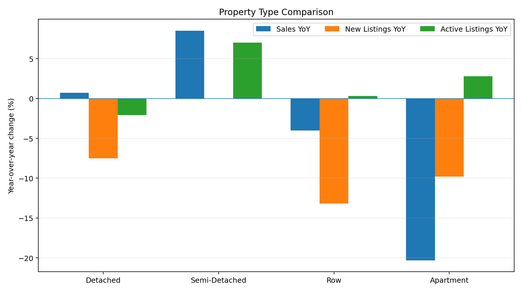 Year-over-year change in sales, new listings, and active listings by property type