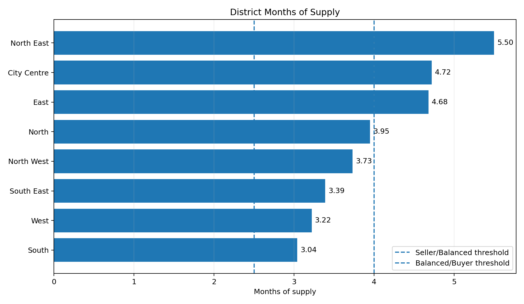 District months of supply ranked from highest to lowest