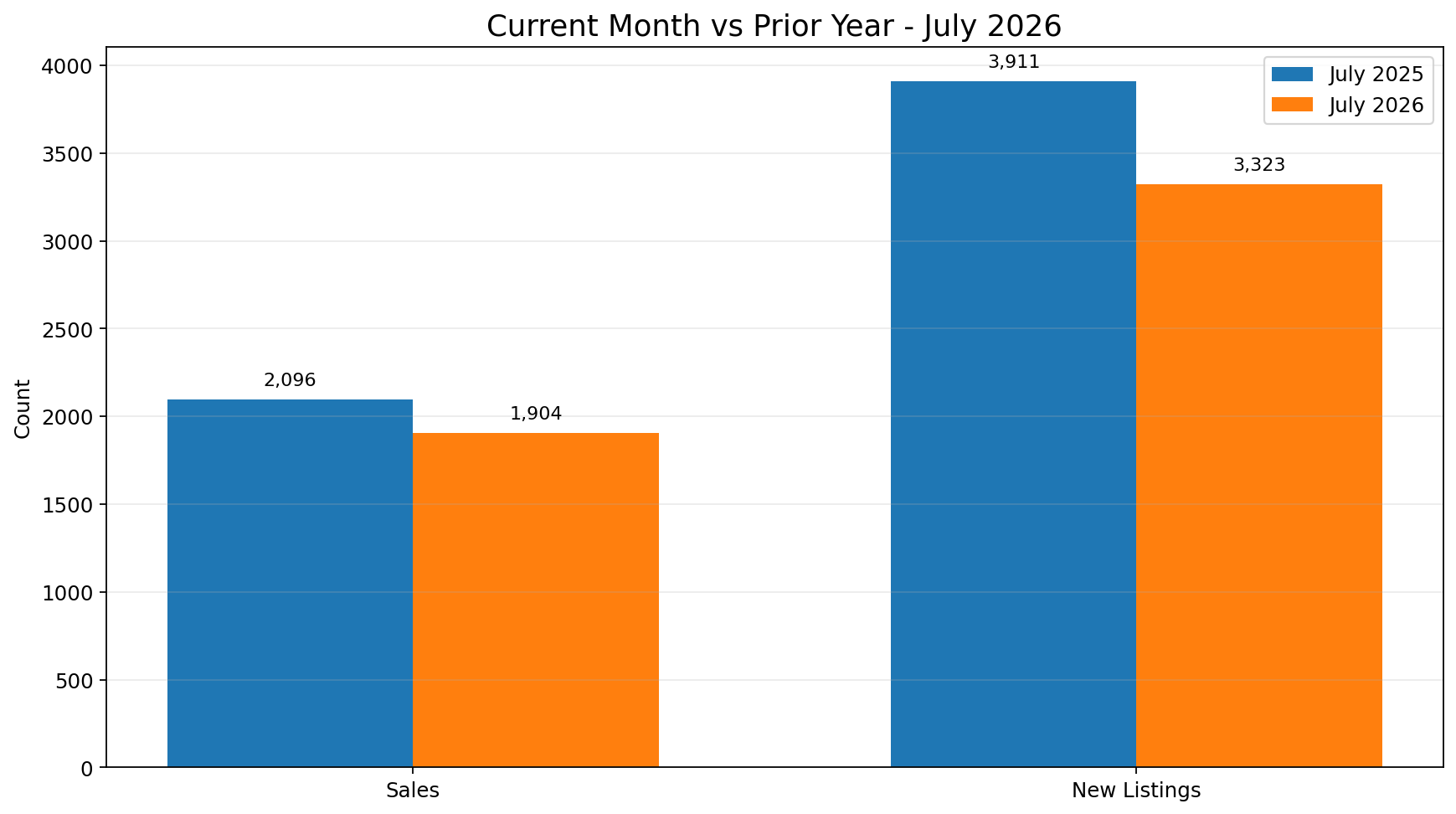 Grouped columns comparing July 2026 and July 2025 Calgary residential Sales and New Listings.