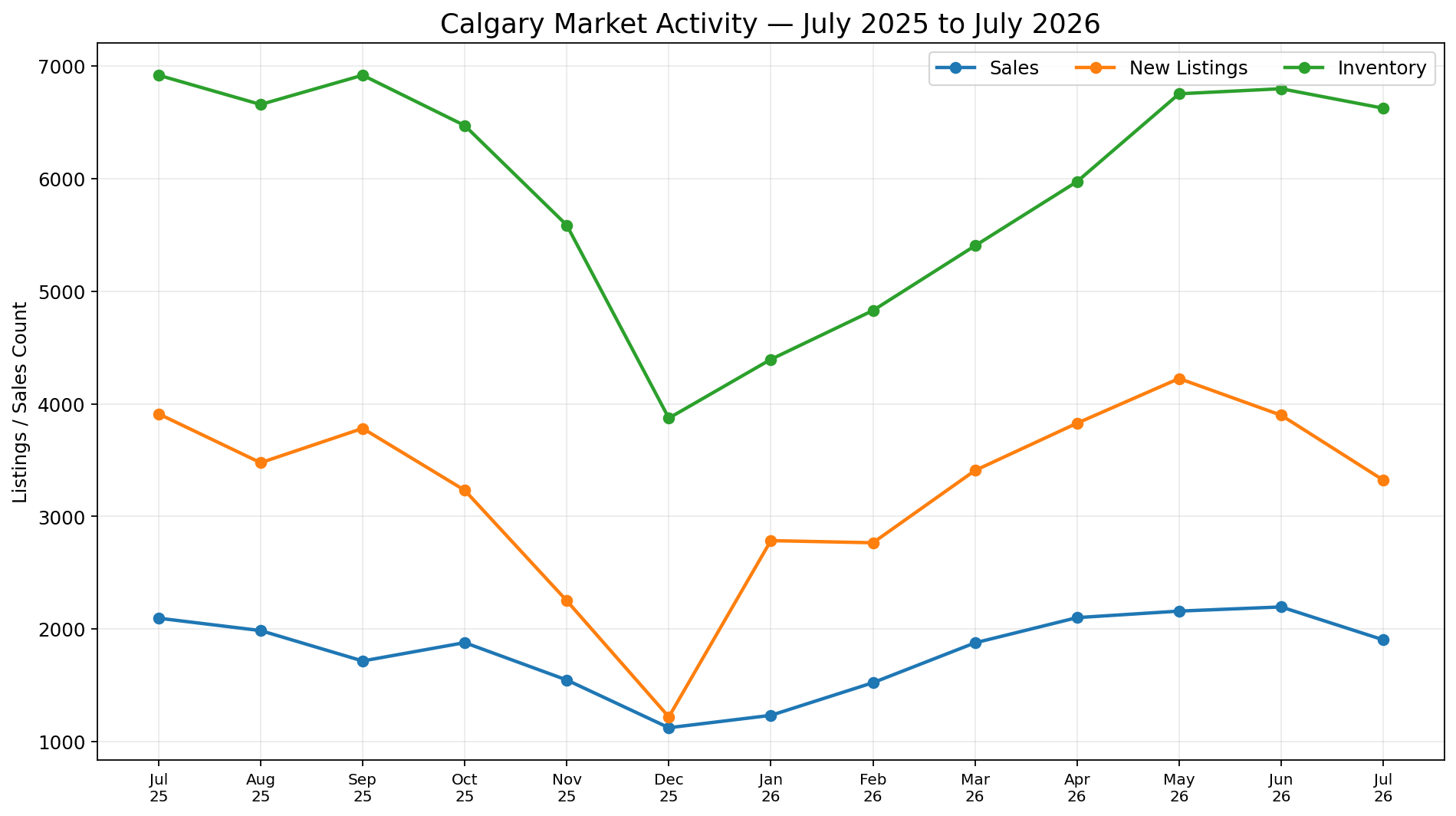 Line chart showing 13 monthly observations of Calgary Sales, New Listings and Inventory from July 2025 through July 2026.