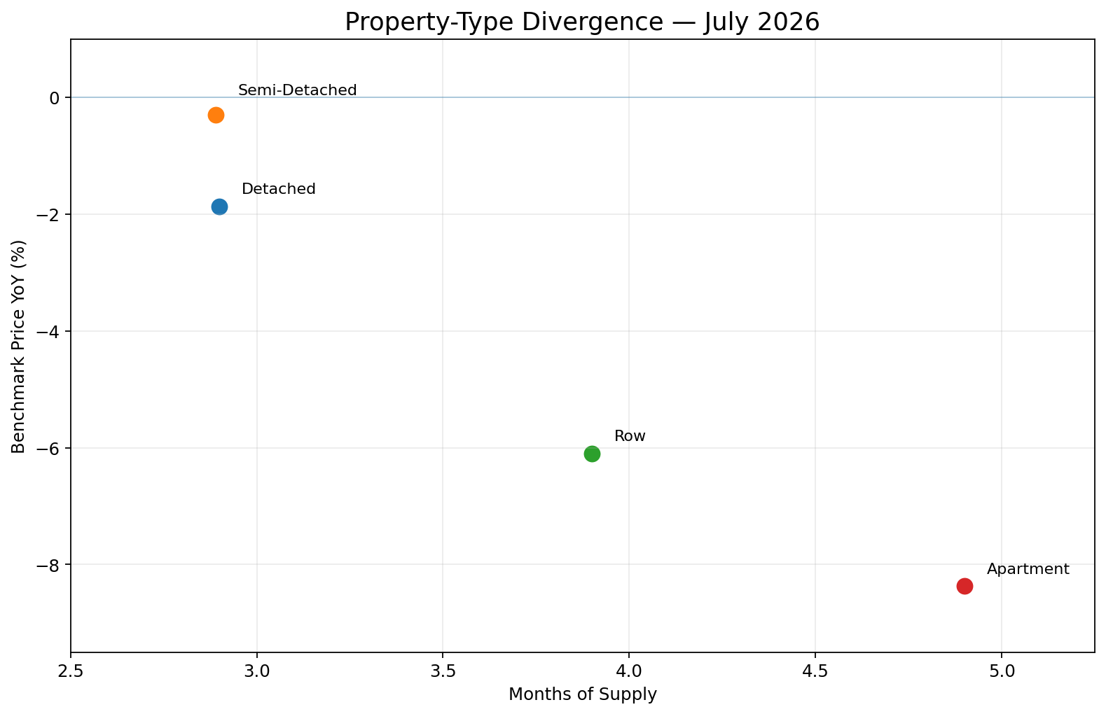 Scatter plot with Months of Supply on the x-axis and Benchmark Price year-over-year change on the y-axis for Detached, Semi-Detached, Row and Apartment properties.