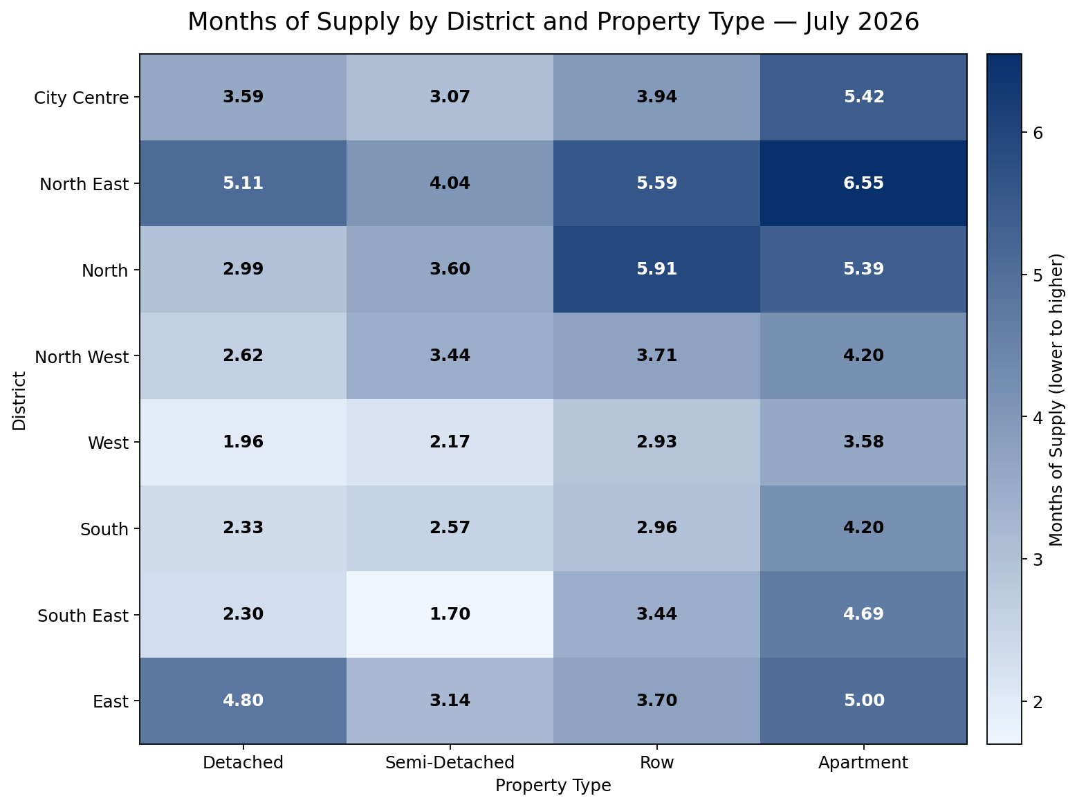 Heatmap and exact-value matrix of Months of Supply for eight Calgary districts and four residential property types.