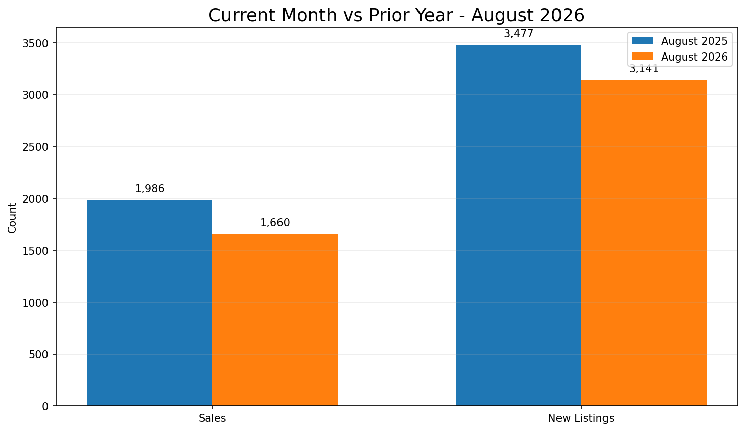Grouped bar chart comparing Calgary sales and new listings in August 2025 and August 2026.