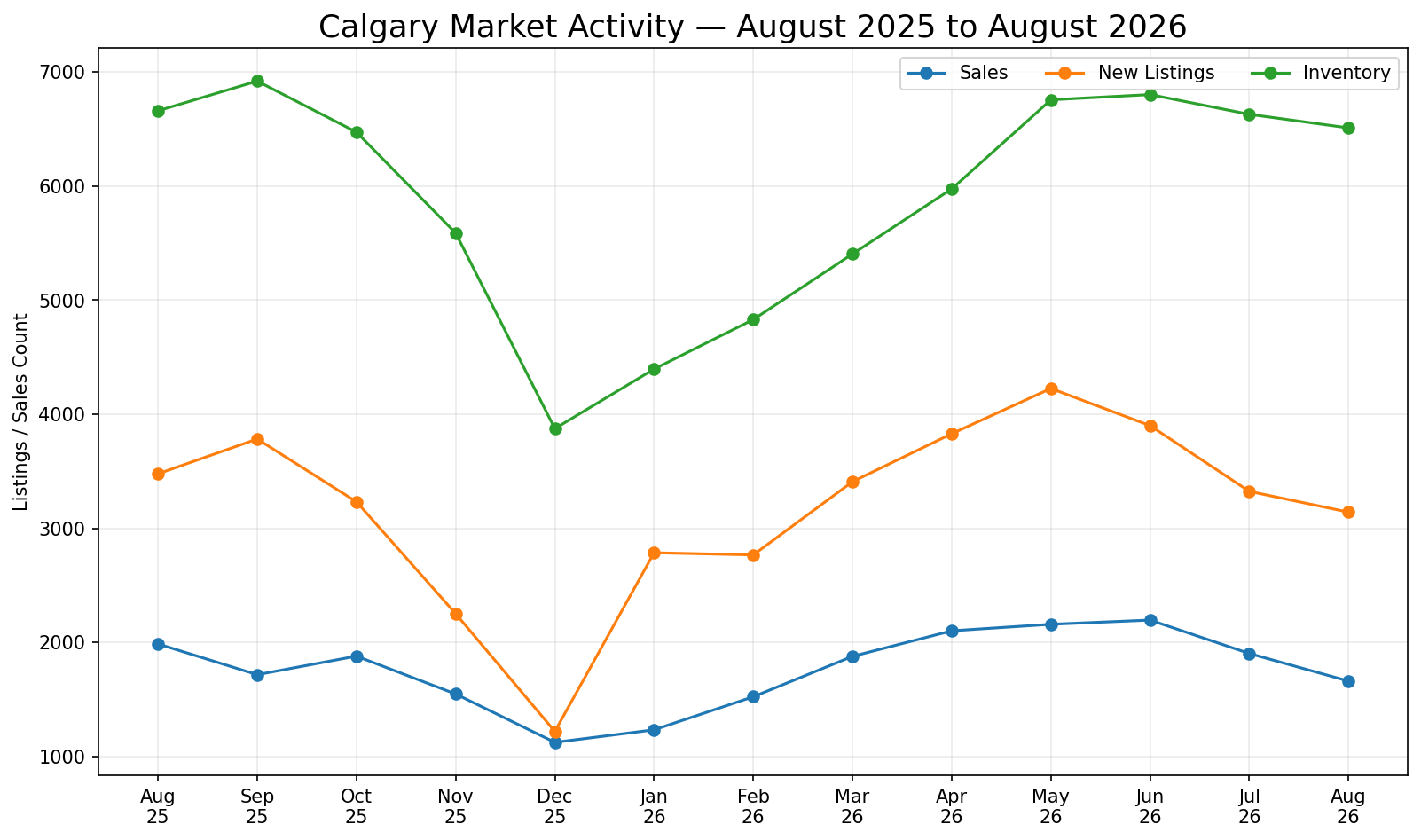 Line chart of Calgary city-wide Sales, New Listings and Inventory from August 2025 through August 2026.