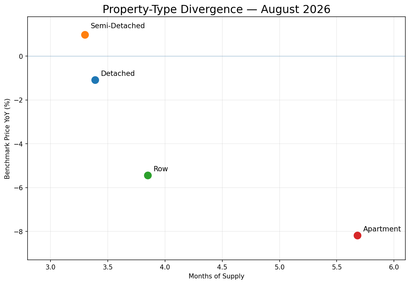 Scatter chart comparing Months of Supply with year-over-year benchmark-price change for Detached, Semi-Detached, Row and Apartment homes.