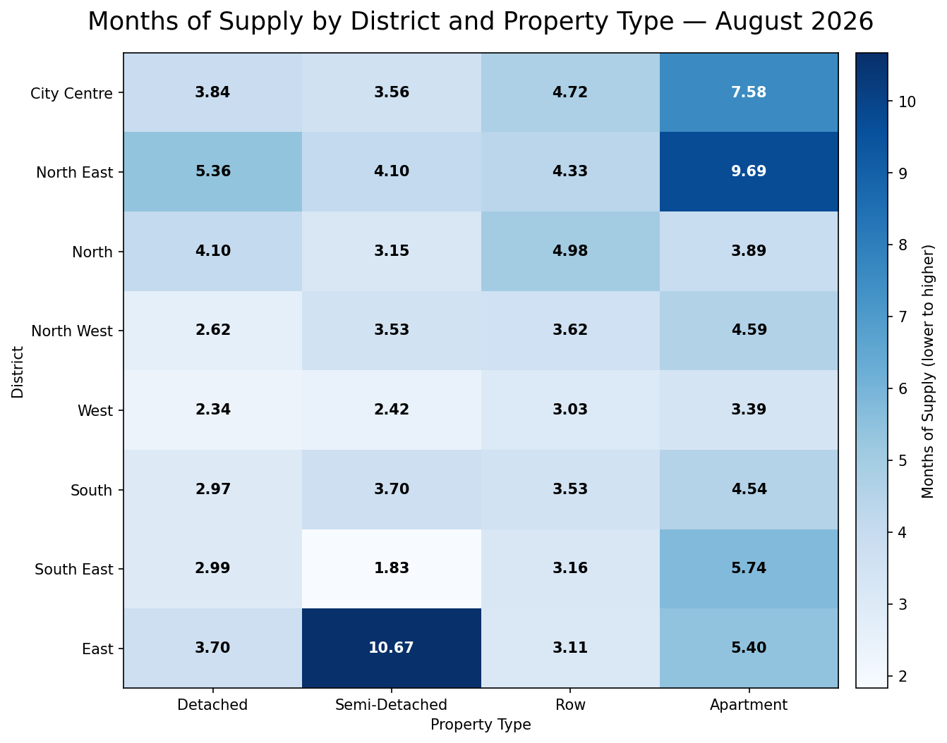 Heatmap and exact-value matrix of Months of Supply for eight Calgary districts and four residential property types.