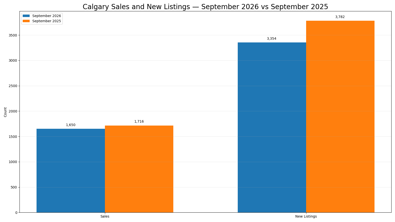 Bar chart comparing Calgary sales and new listings in September 2026 with September 2025.
