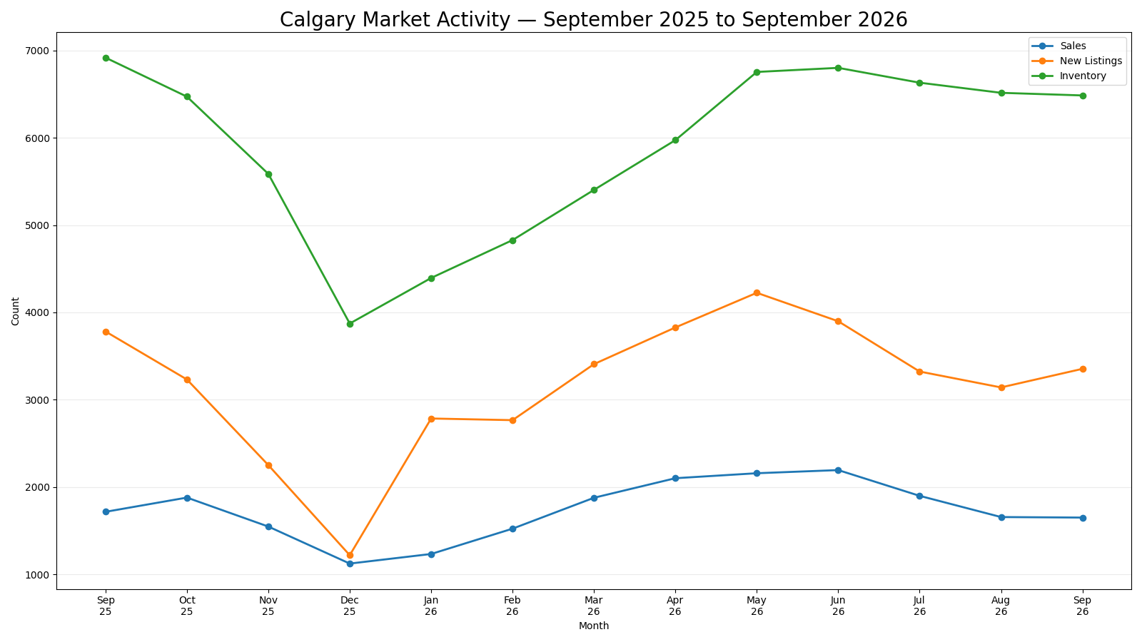 Line chart of Calgary Sales, New Listings and Inventory over the 13 months from September 2025 through September 2026.