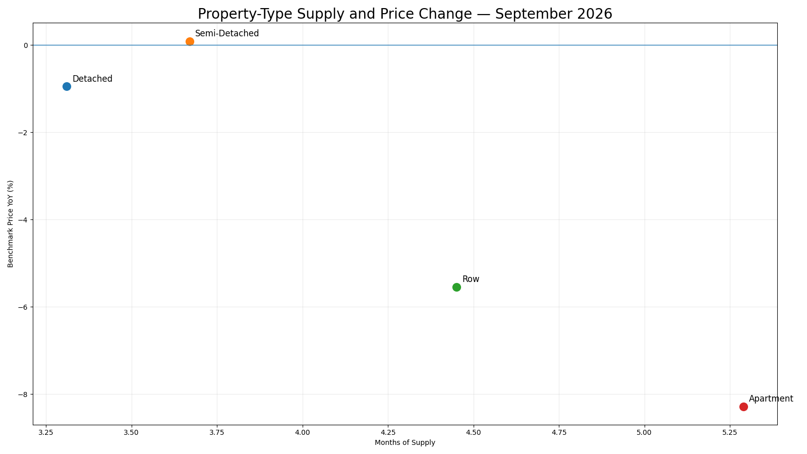 Scatter plot of months of supply and benchmark price year-over-year change for Detached, Semi-Detached, Row and Apartment properties.