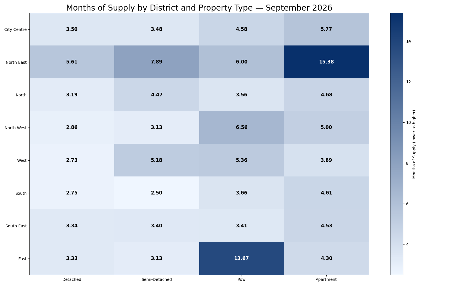 Heatmap showing exact months of supply for Detached, Semi-Detached, Row and Apartment properties across eight Calgary districts.