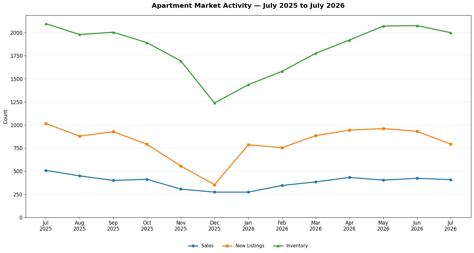 Line chart of official CREB Apartment Sales, New Listings and Inventory from July 2025 through July 2026, showing a late-2025 contraction followed by a 2026 rebuild in activity and inventory.