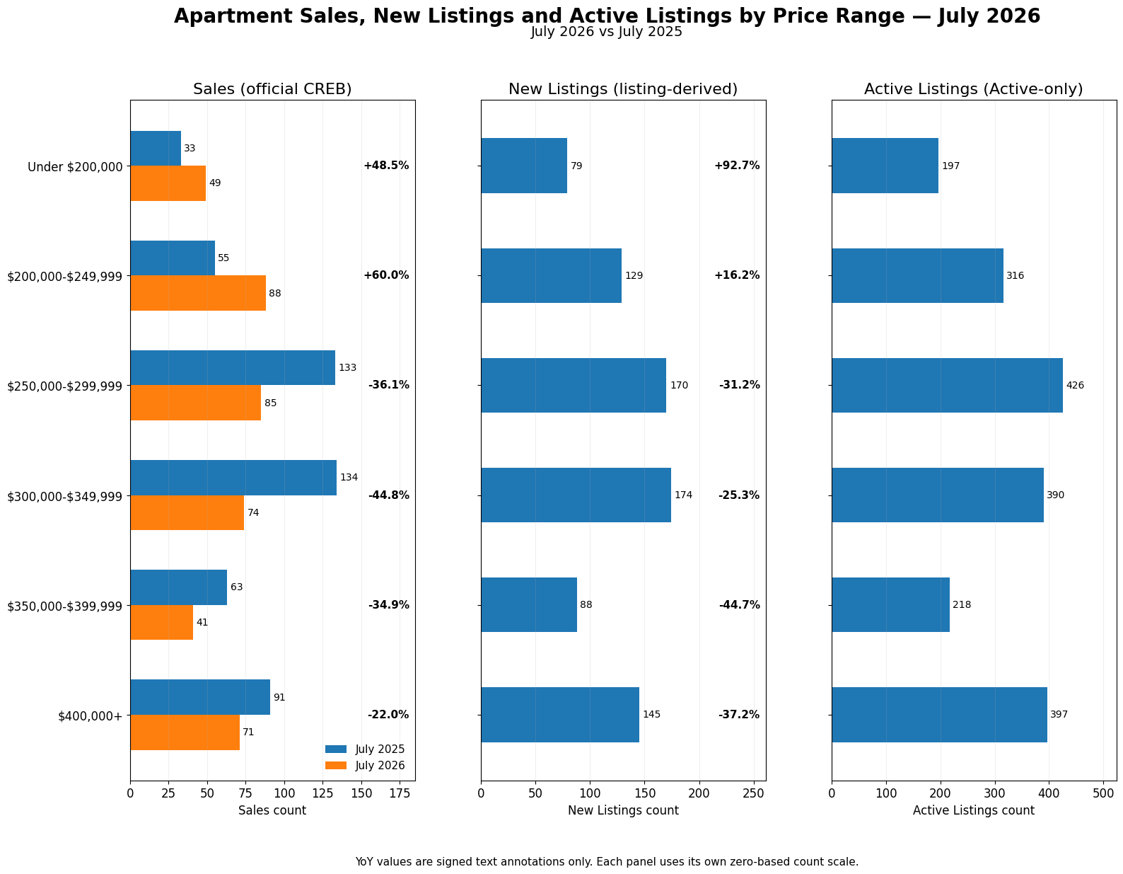 Three-panel horizontal chart comparing July 2026 with July 2025 Apartment Sales from official CREB data, plus listing-level July 2026 New Listings with year-over-year change and current Active-only listings across six governed price ranges. Sales rose below $250,000 and declined in all higher ranges.