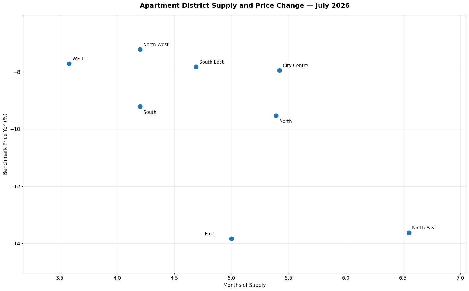 Scatter plot of official CREB Apartment district Months of Supply against year-over-year benchmark-price change for eight Calgary districts in July 2026; all districts have negative price change and months of supply ranges from 3.58 to 6.55.