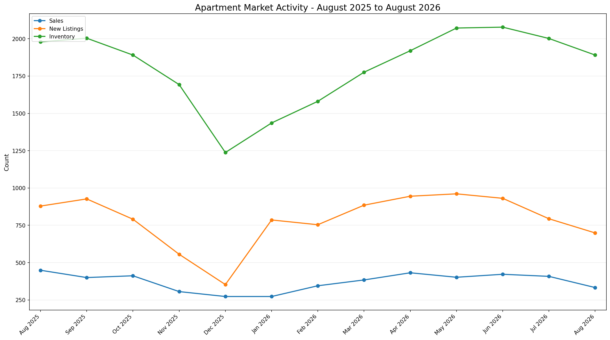 Line chart of official CREB Apartment Sales, New Listings and Inventory from August 2025 through August 2026. Activity contracted into late 2025, rebuilt through spring 2026, and softened again by August while inventory remained comparatively elevated relative to sales.