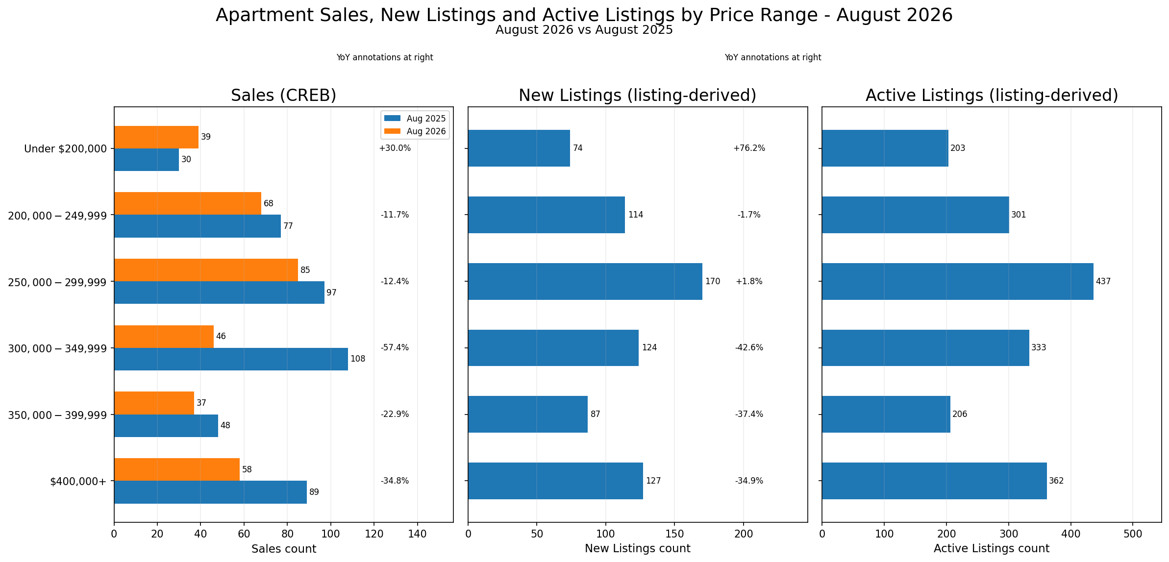 Three-panel August 2026 Apartment price-range figure compared with August 2025. Sales are official CREB counts; New Listings and Active Listings are listing-derived counts. Sales increased only below $200,000 and weakened most sharply from $300,000-$349,999, while Active supply was largest from $250,000-$299,999.