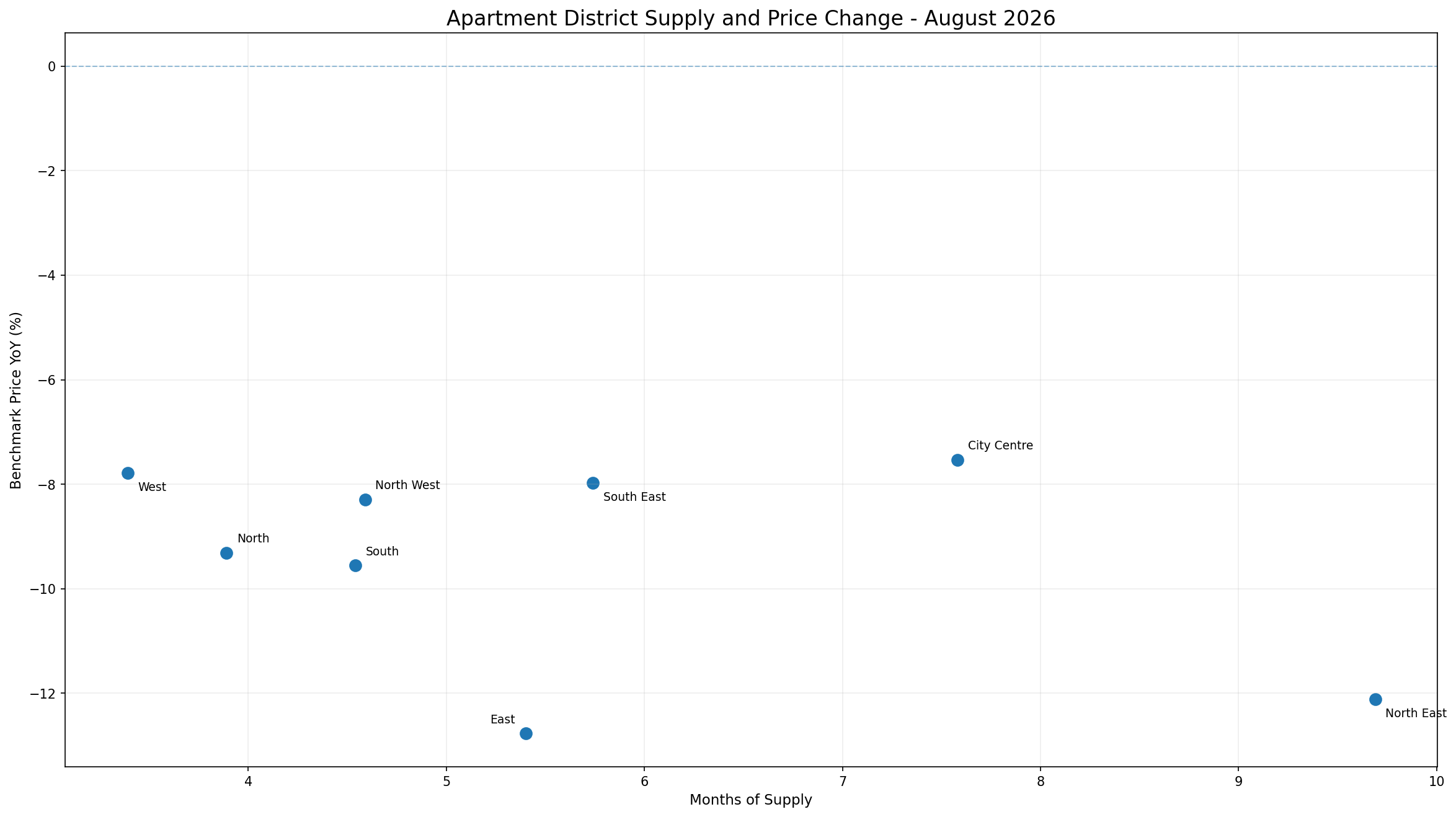 Scatter plot of official CREB Apartment district Months of Supply against year-over-year Benchmark Price change for eight Calgary districts. Every district has a negative annual benchmark-price change, with Months of Supply ranging from 3.39 in West to 9.69 in North East.