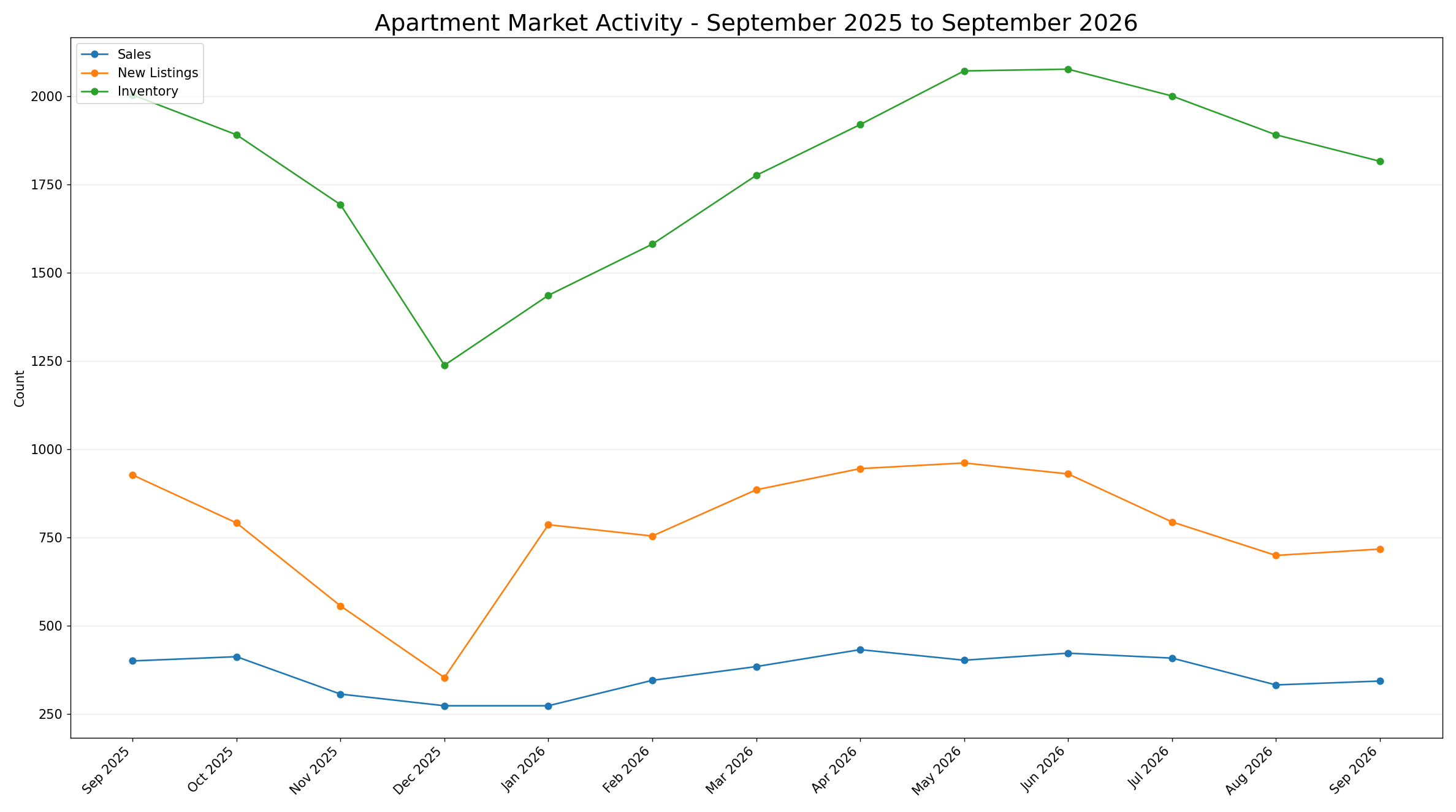 Line chart of official CREB Apartment Sales, New Listings and Inventory from September 2025 through September 2026. Activity contracted into late 2025, rebuilt through spring 2026, then softened in late summer while inventory declined from its early-summer peak.