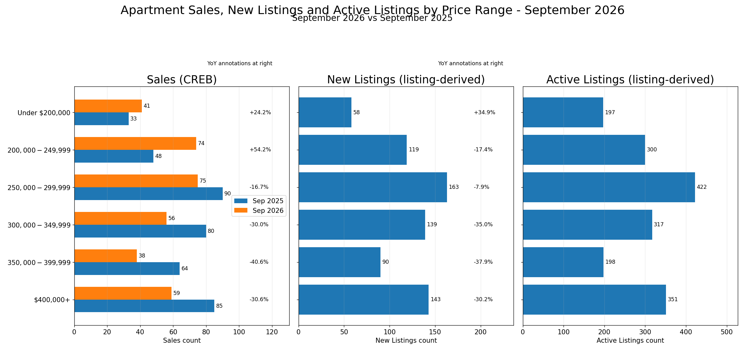 Three-panel September 2026 Apartment price-range figure compared with September 2025. Sales are official CREB counts; New Listings and Active Listings are listing-derived counts. Sales increased below $250,000 and declined in every higher range, while Active supply was largest from $250,000-$299,999.